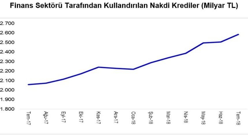 Temmuz’da, kullanılan krediler yıllık yüzde 26 artışla 2.585 milyar lira oldu