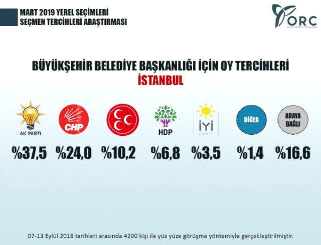 istanbul yerel secim anketi