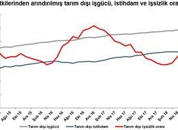 Betam: Tarım dışı işsizlik artmaya devam ediyor