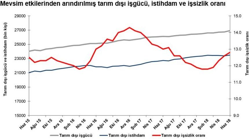 Betam: Tarım dışı işsizlik artmaya devam ediyor