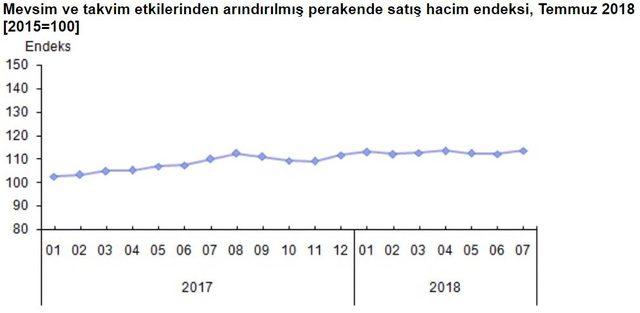 Temmuz'da perakende sektörünün ciroları yüzde 1.9 arttı