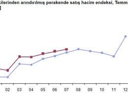 Temmuz'da perakende sektörünün ciroları yüzde 1.9 arttı