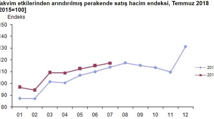 Temmuz'da perakende sektörünün ciroları yüzde 1.9 arttı