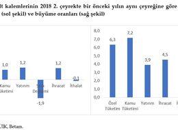 Betam: İkinci yarıda büyüme hedefi tutturulamayacak