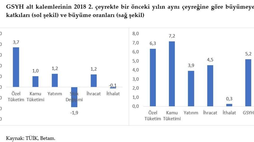 Betam: İkinci yarıda büyüme hedefi tutturulamayacak