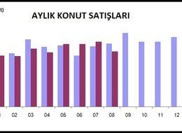 Kredili konut satışları Ağustos'ta yüzde 67.1 azaldı (2)