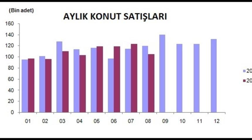 Kredili konut satışları Ağustos'ta yüzde 67.1 azaldı (2)