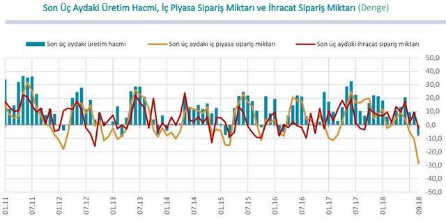 MB / Reel kesim güven endeksi Eylül’de 6.8 puan geriledi