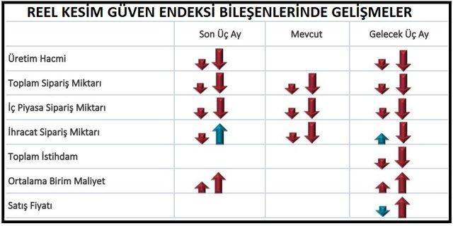 MB / Reel kesim güven endeksi Eylül’de 6.8 puan geriledi