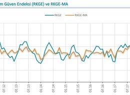 MB / Reel kesim güven endeksi Eylül’de 6.8 puan geriledi