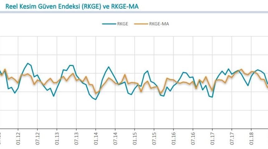 MB / Reel kesim güven endeksi Eylül’de 6.8 puan geriledi