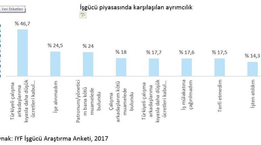 Betam / Suriyeli gençlere göre iş hayatında ayrımcılık yapılıyor