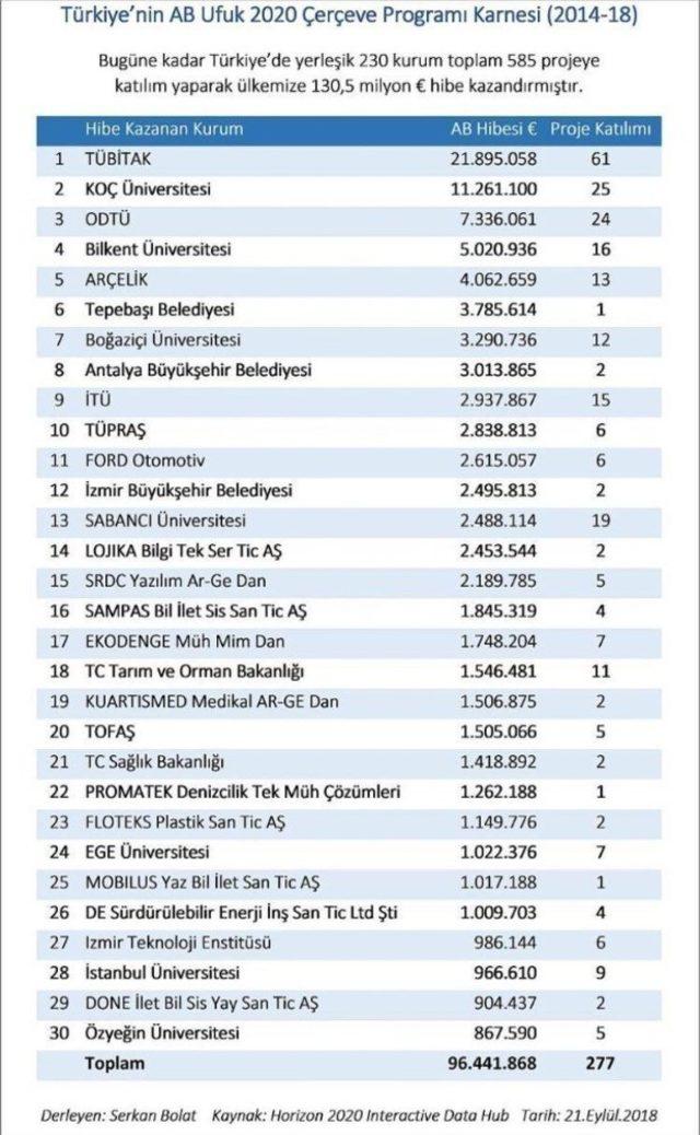 Tepebaşı Türkiye’de 6. sırada