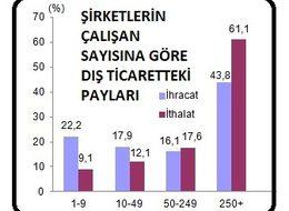 KOBİ’lerin ihracattaki payı artarken, ithalattaki payı azaldı