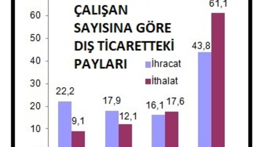 KOBİ’lerin ihracattaki payı artarken, ithalattaki payı azaldı
