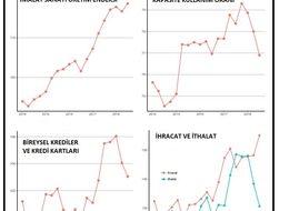 Betam: Üçüncü çeyrekte büyüme yüzde 0.3 olacak