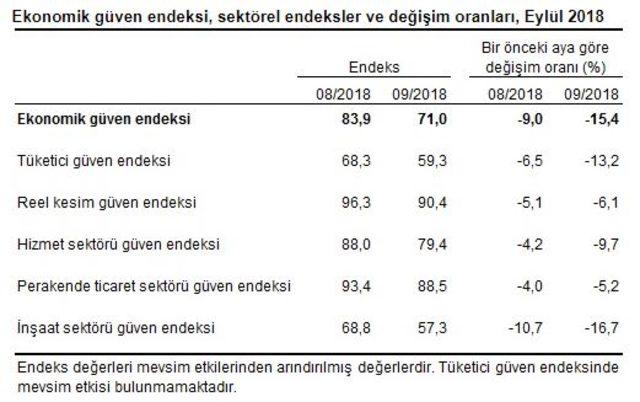 Ekonomik güven endeksi Eylül’de yüzde 15.4 geriledi