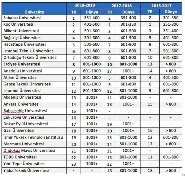 ERÜ, 2019 THE Dünya Üniversiteleri Sıralamasında Türkiye’de İlk 8 Üniversite Arasında