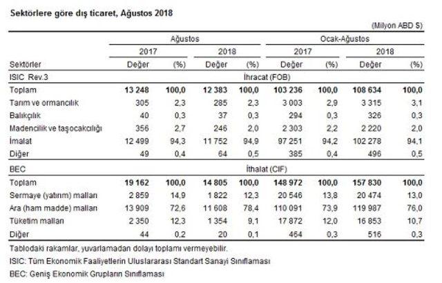 Dış ticaret açığı Ağustos'ta yüzde 59 daraldı (2)