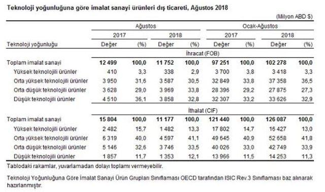 Dış ticaret açığı Ağustos'ta yüzde 59 daraldı (2)