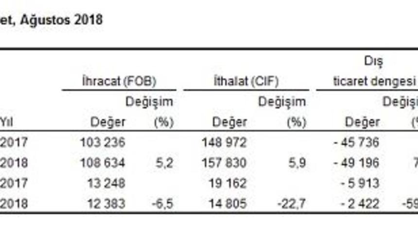 Dış ticaret açığı Ağustos'ta yüzde 59 daraldı (2)