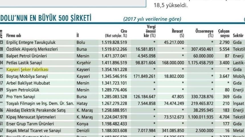 Kayseri Şeker Anadolu&rsquo;nun En B&uuml;y&uuml;k 30. Şirketi Oldu