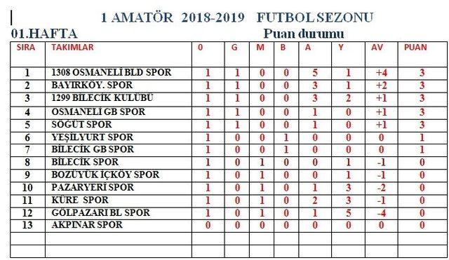 Bilecik 1. Amatör Lig’de ilk haftanın sonuçları