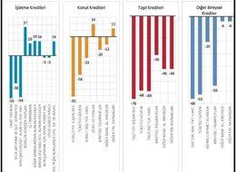 MB: Bankalar krediler için uygulanan standartları sıkılaştırdı