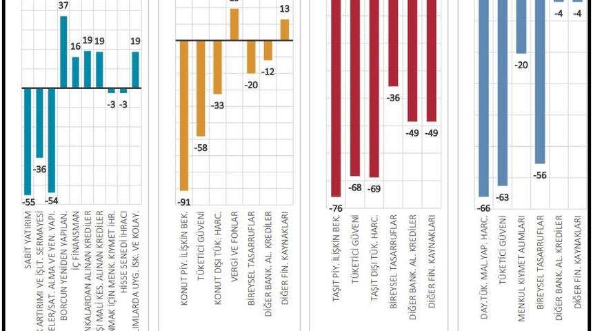 MB: Bankalar krediler için uygulanan standartları sıkılaştırdı