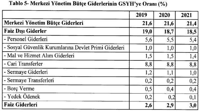 OVMP / Merkezi yönetim bütçe açığının GSYH’ye oranı 2019'da yüzde 1.8