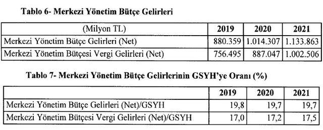 OVMP / Merkezi yönetim bütçe açığının GSYH’ye oranı 2019'da yüzde 1.8