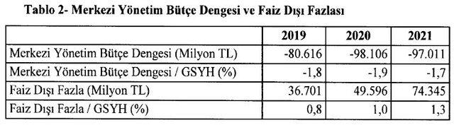 OVMP / Merkezi yönetim bütçe açığının GSYH’ye oranı 2019'da yüzde 1.8