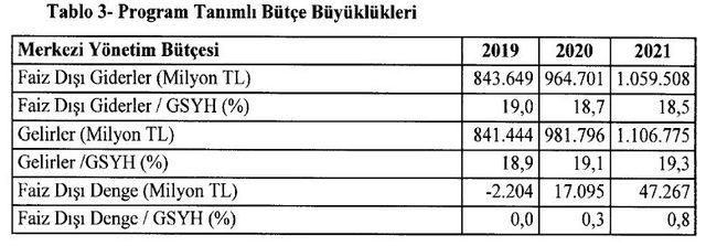 OVMP / Merkezi yönetim bütçe açığının GSYH’ye oranı 2019'da yüzde 1.8