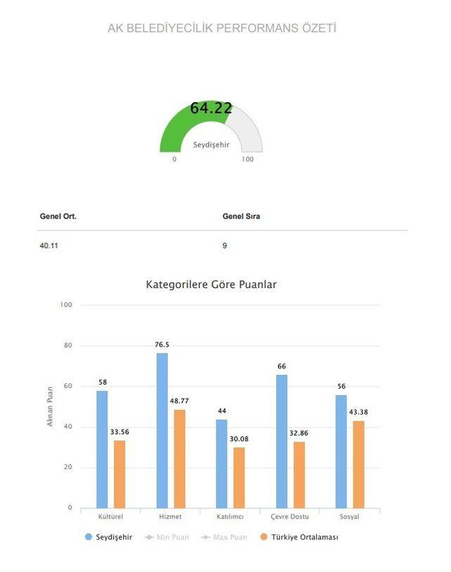 Seydişehir Belediyesi performans değerlendirmesinde 9. Sırada