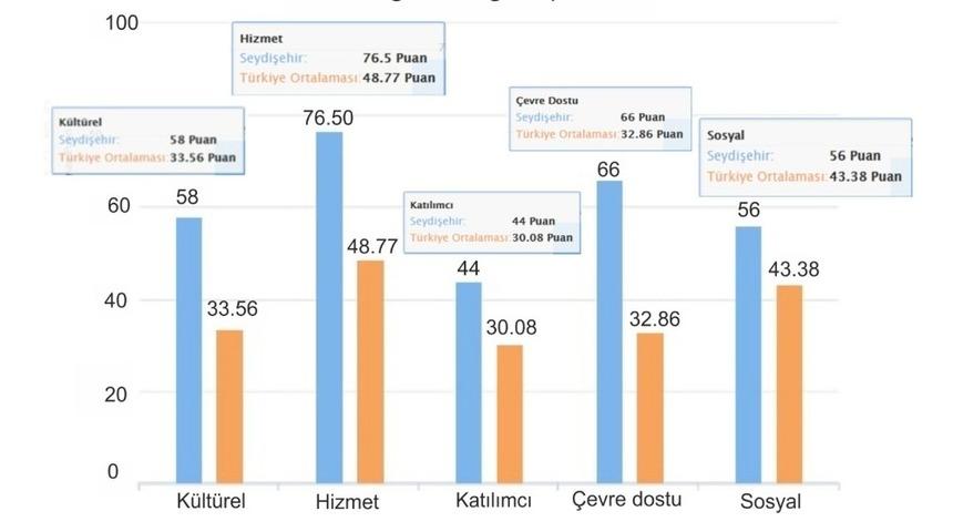 Seydişehir Belediyesi performans değerlendirmesinde 9. Sırada