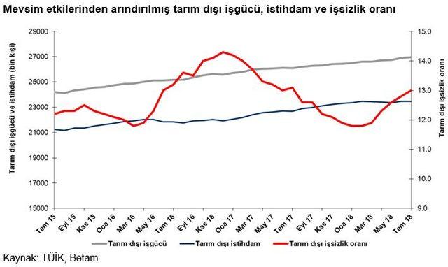 Betam: İnşaat ve sanayide istihdam azaldı