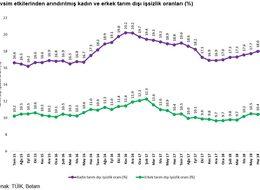 Betam: İnşaat ve sanayide istihdam azaldı