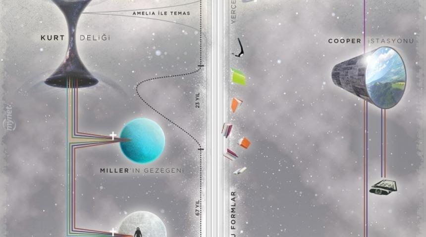 Interstellar Kafanızı mı Karıştırdı? İmdadınıza Yetiştik!