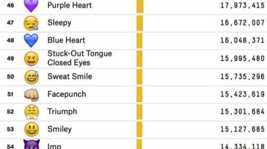 2014 Yılında Twitter'da En &Ccedil;ok Hangi Emojiler Kullanıldı?