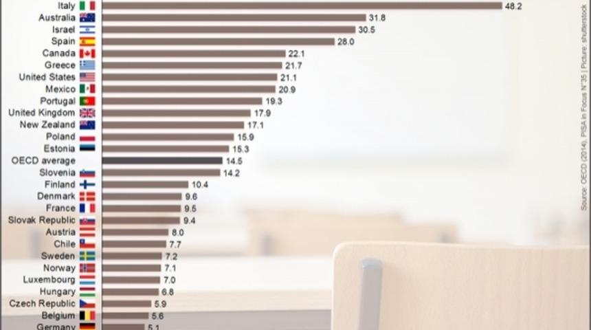 Dünya Okul Devamsızlık Sıralamasında Türkiye Enine Kanırttı! 