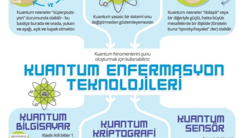 Kuantum Bilişim Teknolojisi: Teknolojik Bir Devrim, G&ouml;z&uuml;m&uuml;z&uuml;n &Ouml;n&uuml;nde Yaşanıyor!
