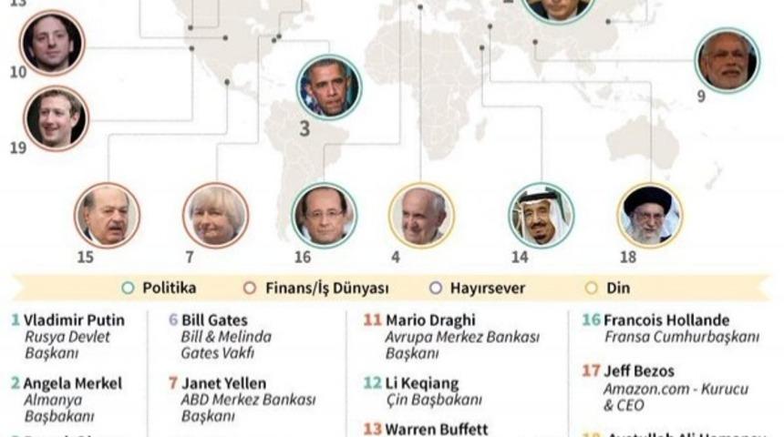 Dünyanın En Güçlü 20 Kişisi Ve Listede Bakın Kim YOK? 