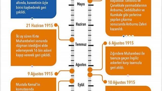 İnfografikle Çanakkale Savaşı'nın Belirleyici Sayıları
