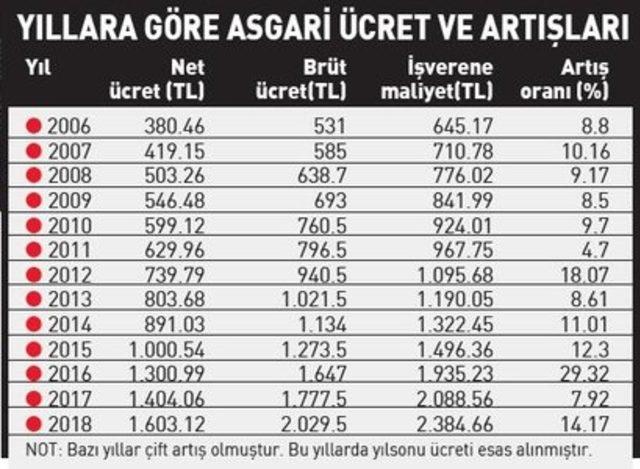 asgari-ucret-tablo1