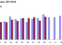 Yabancılara yapılan konut satışları Eylül’de yüzde 151 arttı 