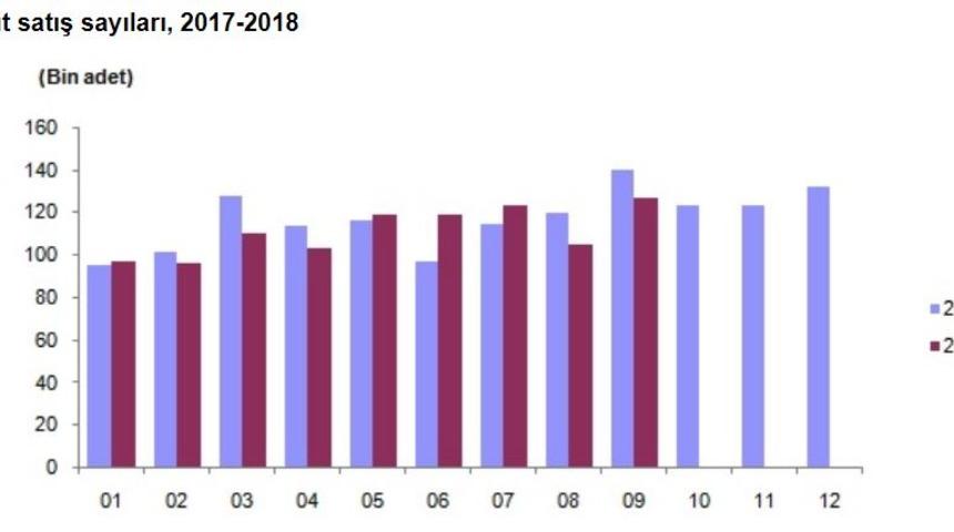 Yabancılara yapılan konut satışları Eylül’de yüzde 151 arttı 