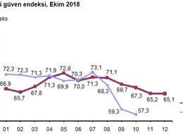 Tüketici güven endeksi Ekim’de yüzde 3.4 düşüşle 57.3’e geriledi