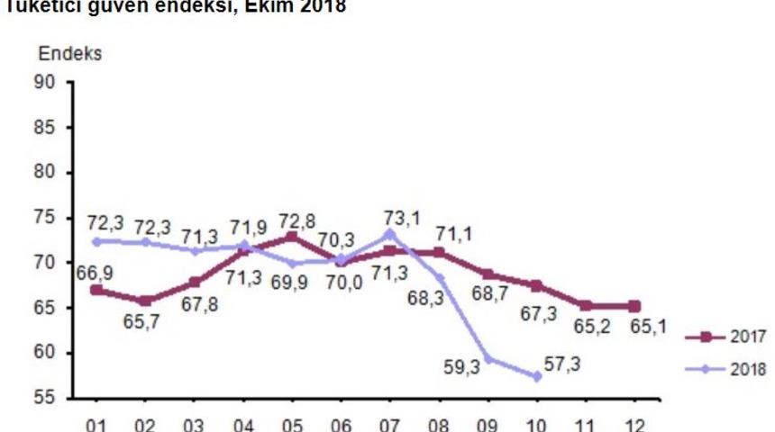 Tüketici güven endeksi Ekim’de yüzde 3.4 düşüşle 57.3’e geriledi