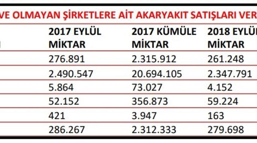 PETDER : Benzin satışları Eylül'de yüzde 5.65 azaldı