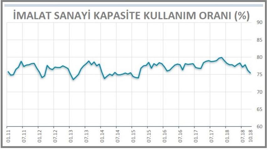 İmalat sanayide kapasite kullanım oranı yüzde 75.4'e geriledi
